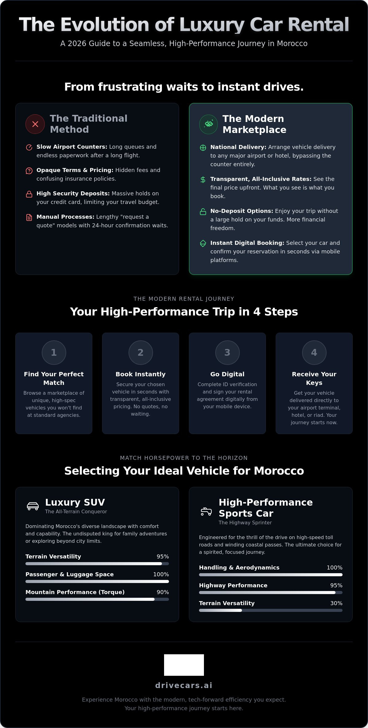 Luxury Car Rental Morocco: The 2026 Guide to High-Performance Travel