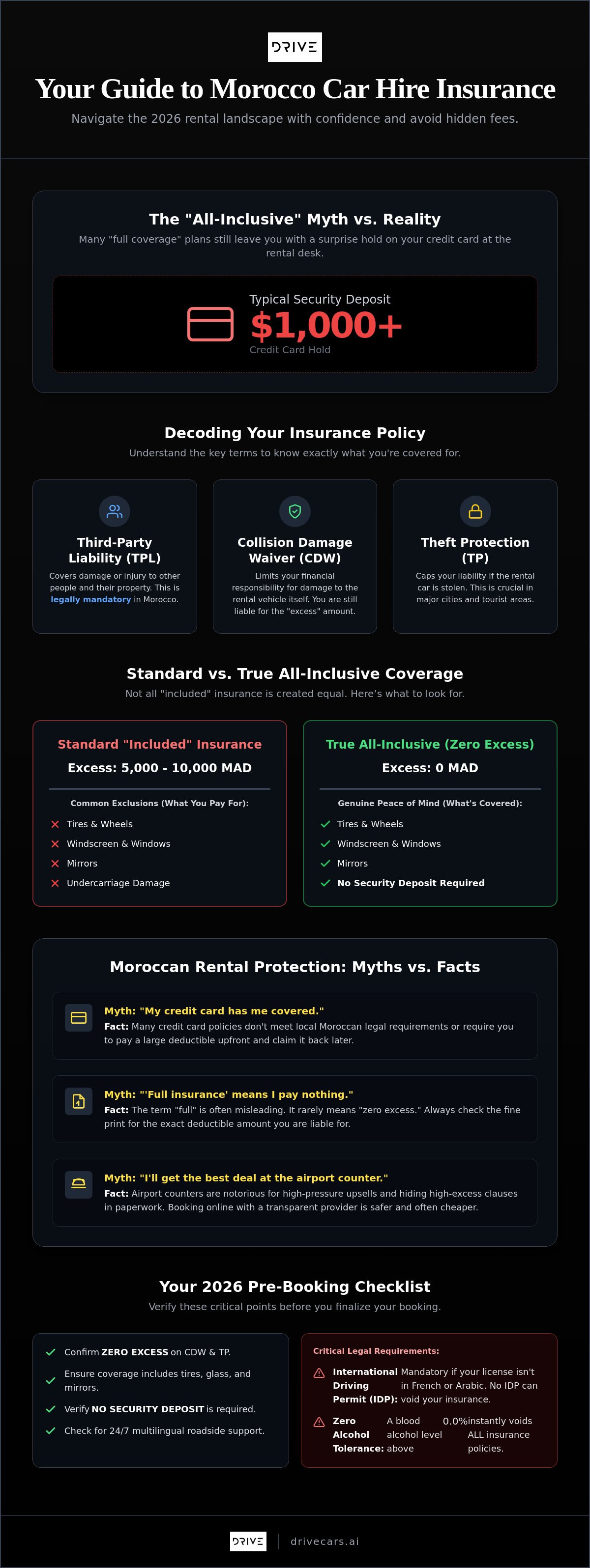 Morocco Car Hire Insurance Included: The 2026 Essential Checklist for Travelers